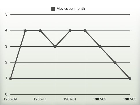 Películas por año