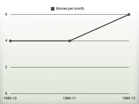 Películas por año