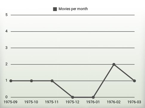 Películas por año