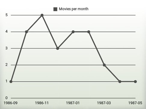 Películas por año