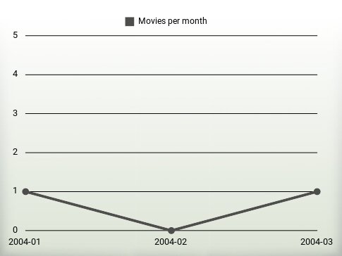 Películas por año