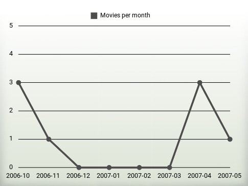 Películas por año