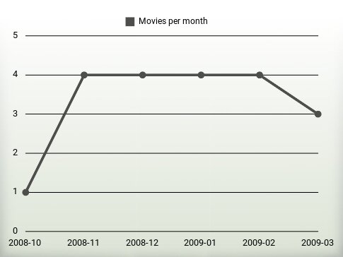 Películas por año