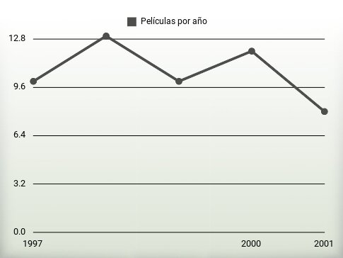 Películas por año