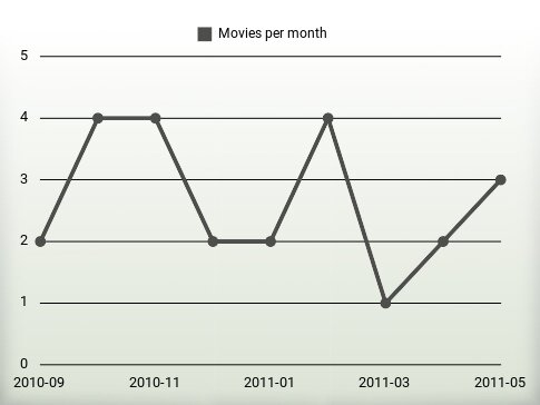 Películas por año