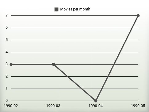 Películas por año