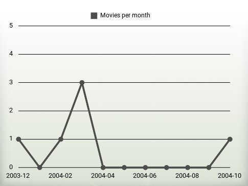 Películas por año