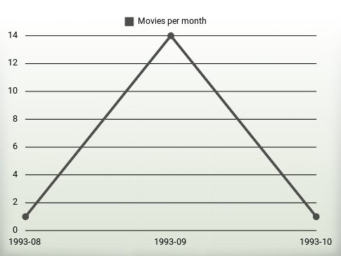 Películas por año