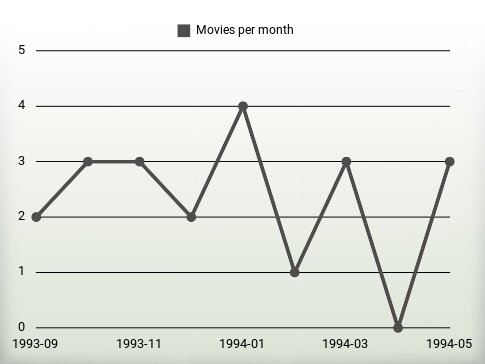 Películas por año