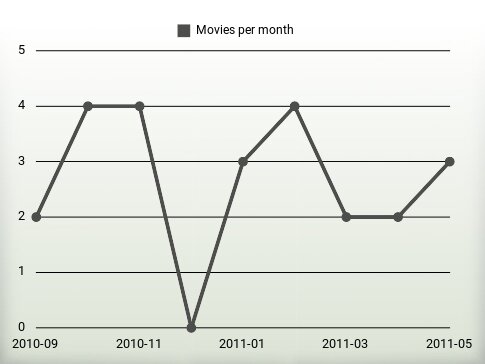 Películas por año