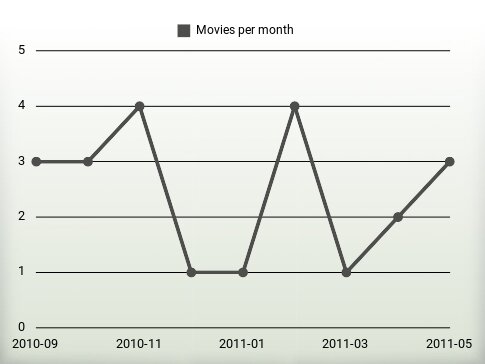 Películas por año