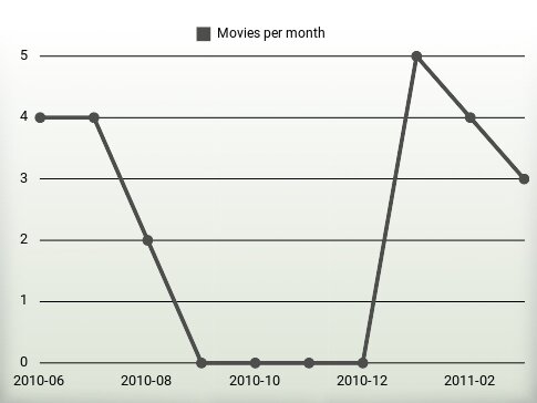 Películas por año