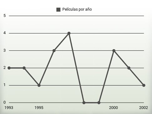 Películas por año