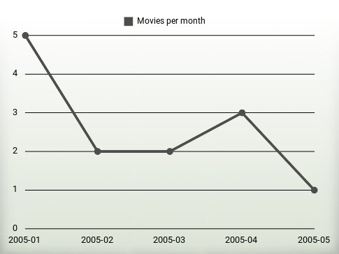 Películas por año