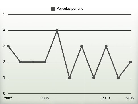 Películas por año