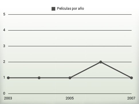 Películas por año