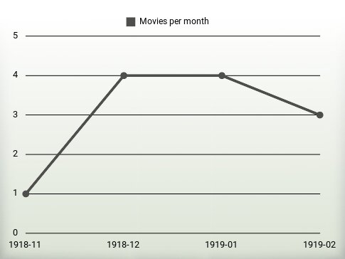 Películas por año