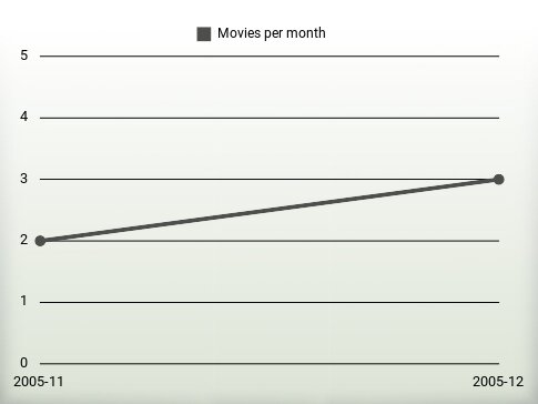 Películas por año