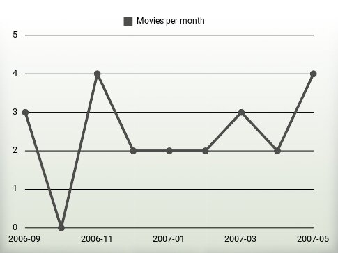 Películas por año