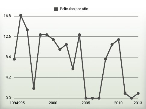 Películas por año