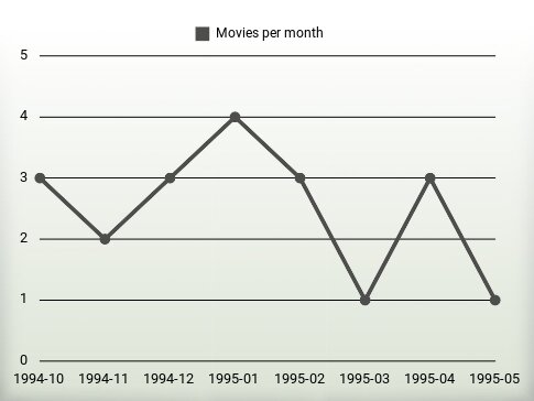 Películas por año