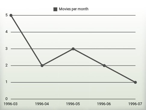 Películas por año