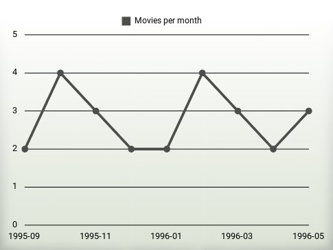 Películas por año