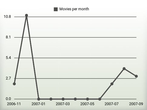 Películas por año