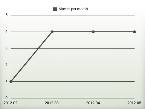 Películas por año