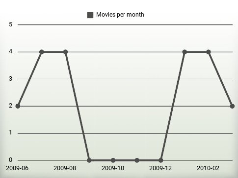 Películas por año