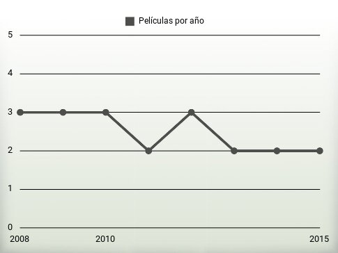 Películas por año