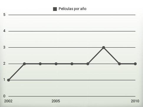 Películas por año