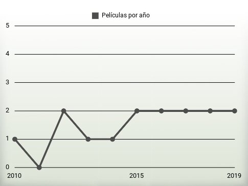 Películas por año