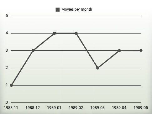 Películas por año