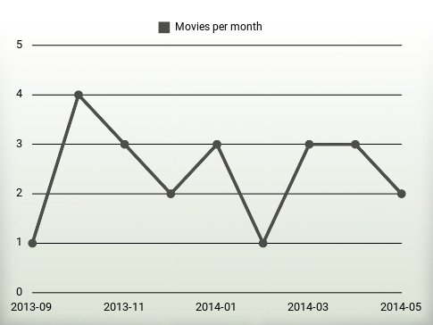 Películas por año