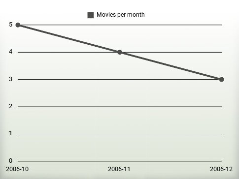 Películas por año