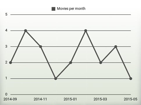 Películas por año