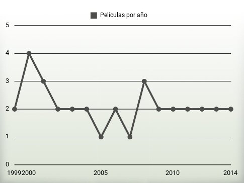 Películas por año