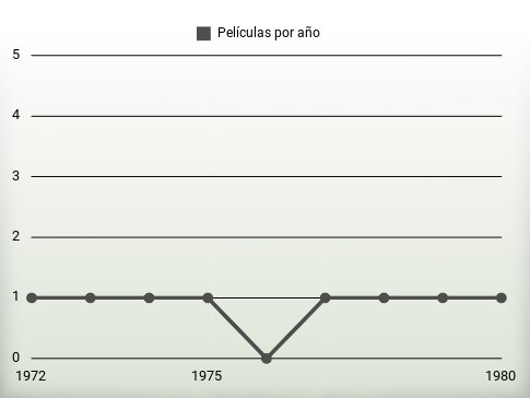 Películas por año