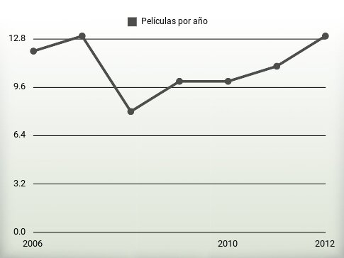 Películas por año