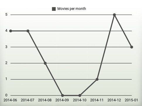 Películas por año