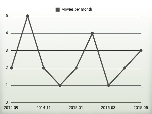 Películas por año