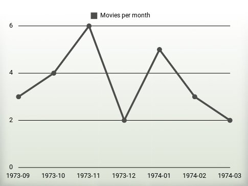 Películas por año