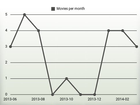 Películas por año