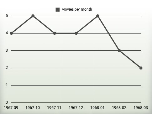 Películas por año