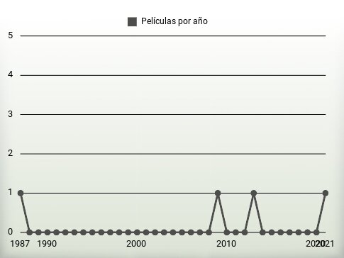 Películas por año