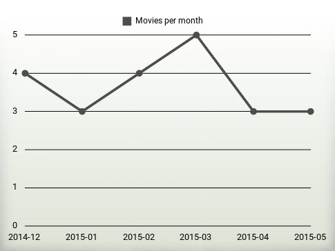 Películas por año