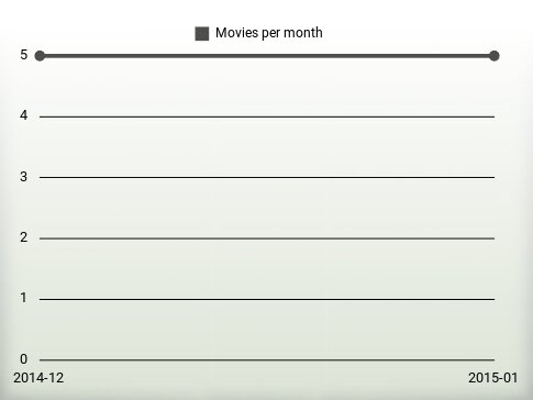 Películas por año