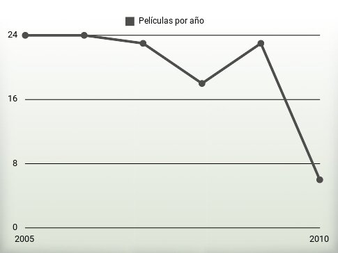 Películas por año