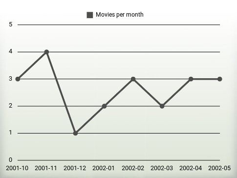 Películas por año